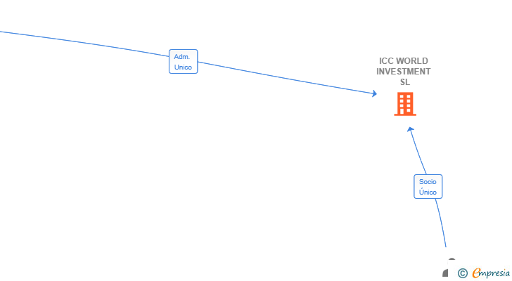 Vinculaciones societarias de ICC WORLD INVESTMENT SL