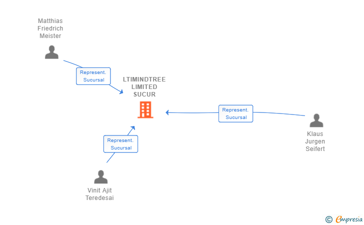 Vinculaciones societarias de LTIMINDTREE LIMITED SUCUR