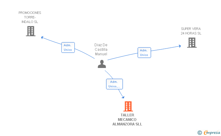 Vinculaciones societarias de TALLER MECANICO ALMANZORA SLL