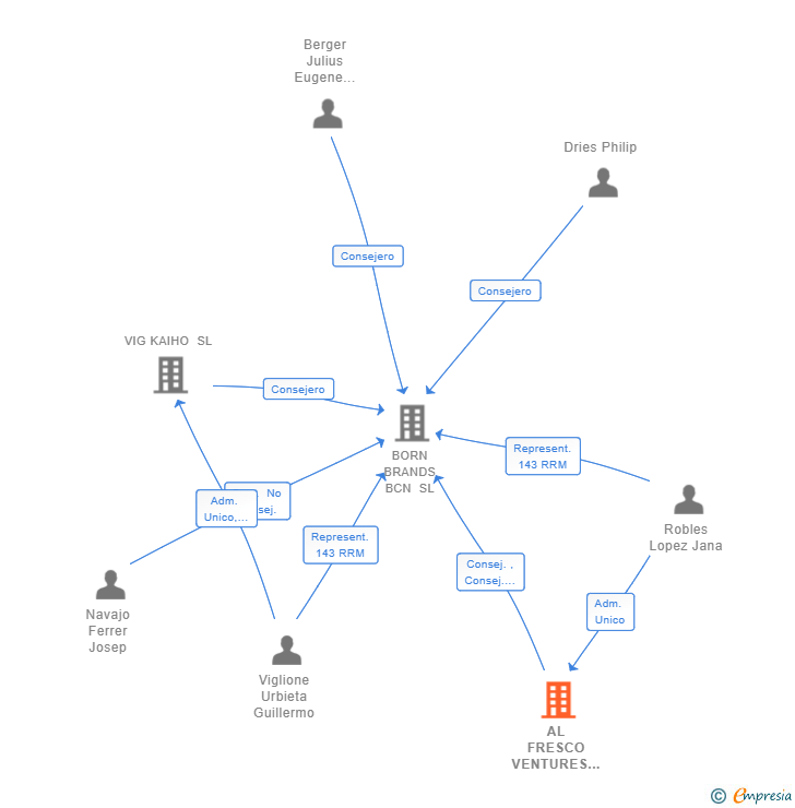 Vinculaciones societarias de AL FRESCO VENTURES SL