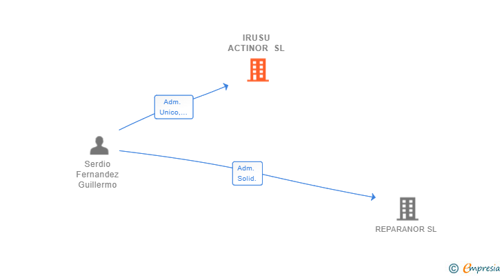 Vinculaciones societarias de IRUSU ACTINOR SL