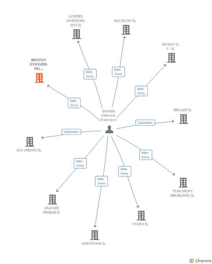 Vinculaciones societarias de INSTITUT D'ESTUDIS PEL DESENVOLUPAMENT I L'ORGANITZACIO SL