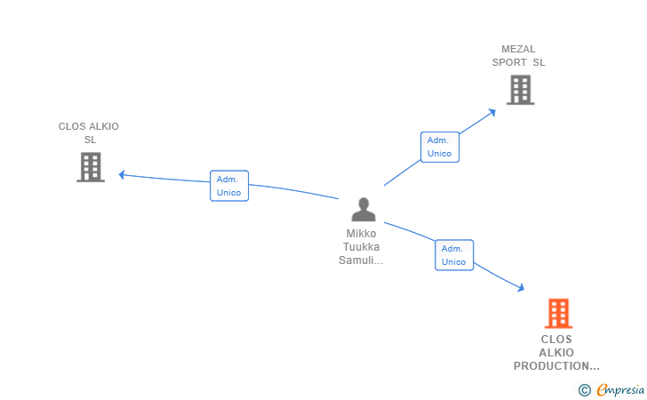 Vinculaciones societarias de CLOS ALKIO PRODUCTION PRIORAT SL
