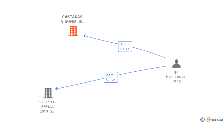 Vinculaciones societarias de CASTAÑAS VISONIA SL
