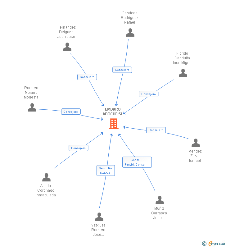 Vinculaciones societarias de EMDARO AROCHE SL