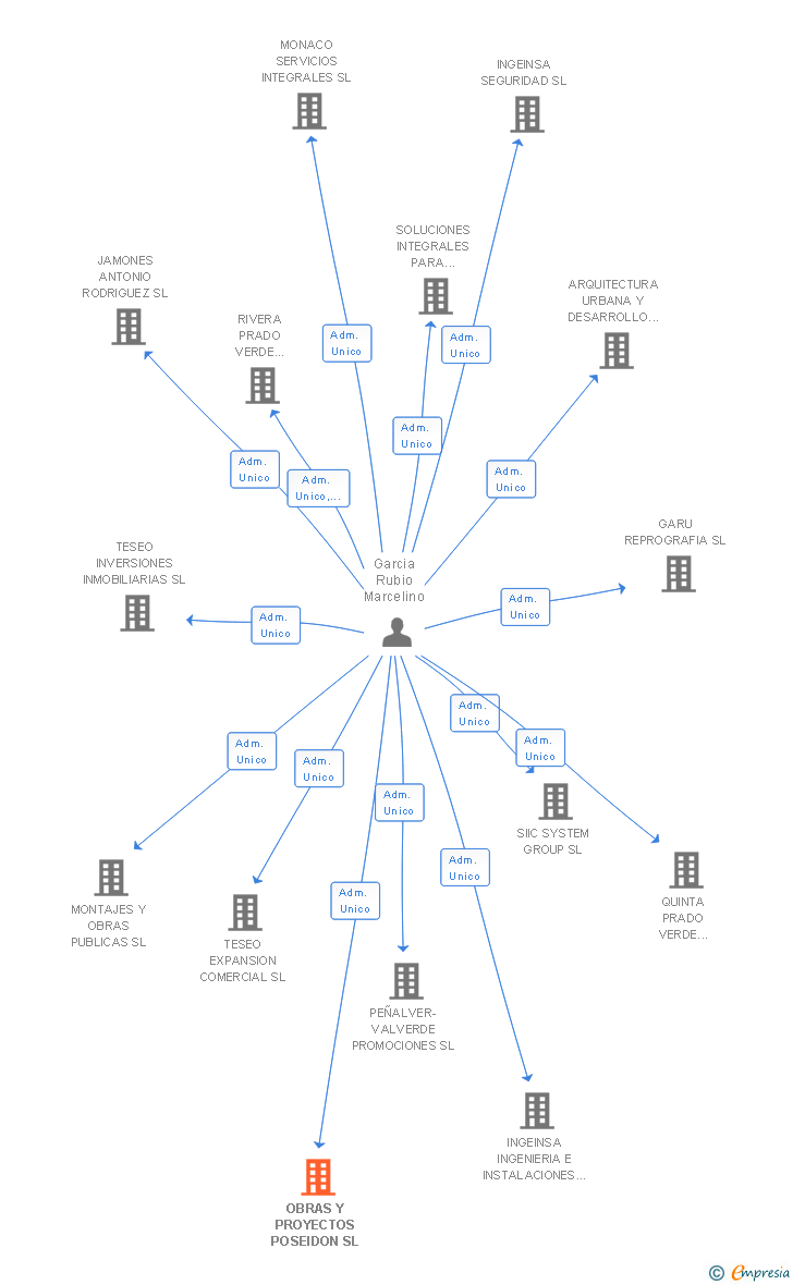 Vinculaciones societarias de OBRAS Y PROYECTOS POSEIDON SL