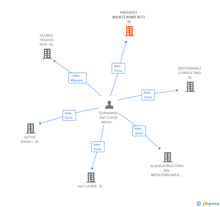 Vinculaciones societarias de PROUDIT MANTENIMIENTO SL