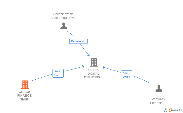 Vinculaciones societarias de GRECA FINANCE GMBH