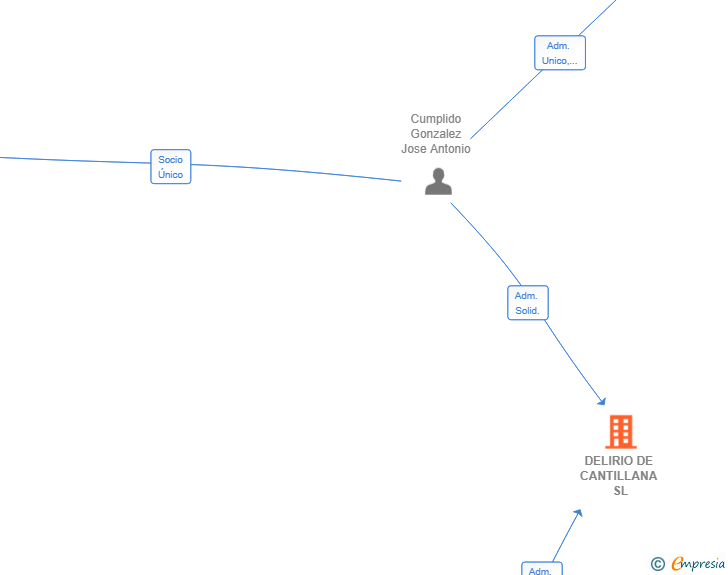 Vinculaciones societarias de DELIRIO DE CANTILLANA SL