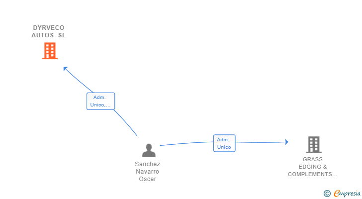 Vinculaciones societarias de DYRVECO AUTOS SL