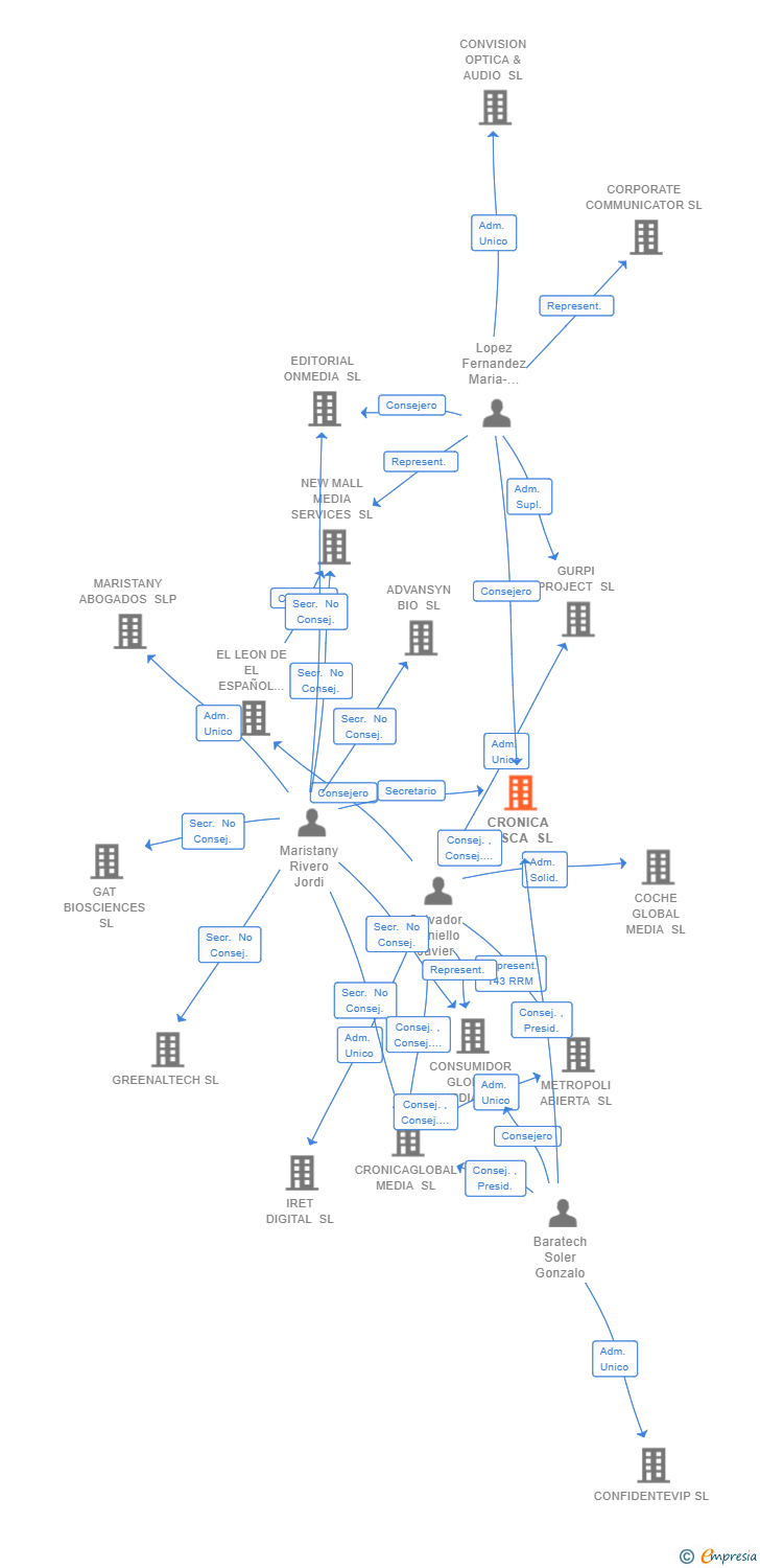 Vinculaciones societarias de CRONICA VASCA SL