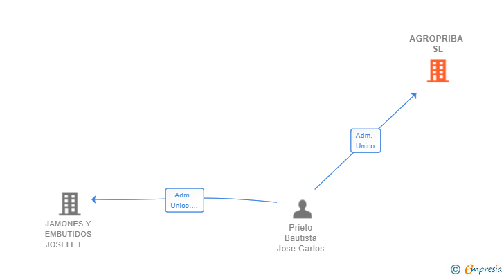 Vinculaciones societarias de AGROPRIBA SL
