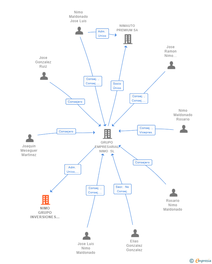 Vinculaciones societarias de NIMO GRUPO INVERSIONES SL