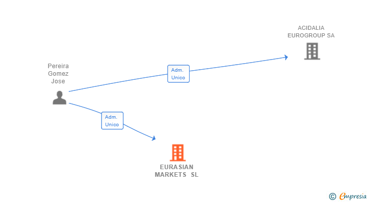 Vinculaciones societarias de EURASIAN MARKETS SL