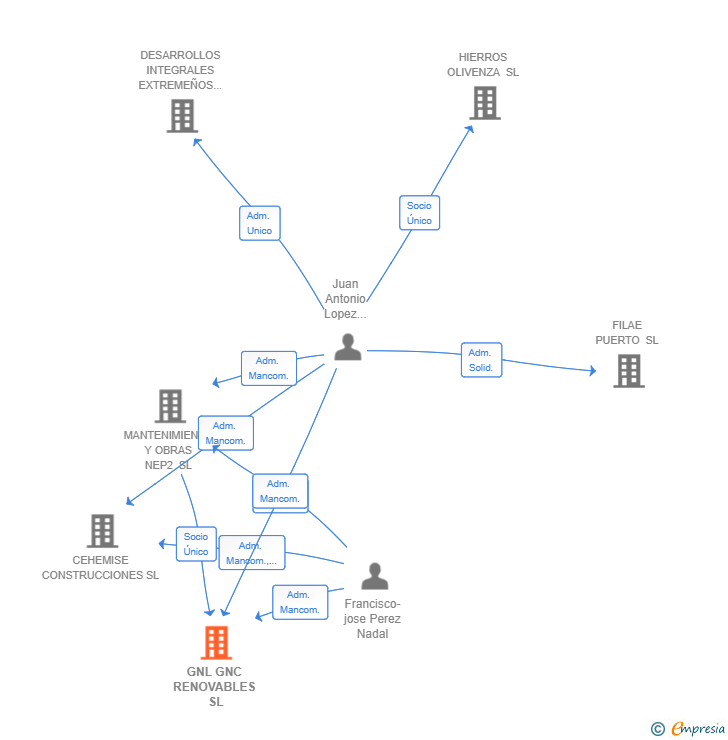 Vinculaciones societarias de GNL GNC RENOVABLES SL