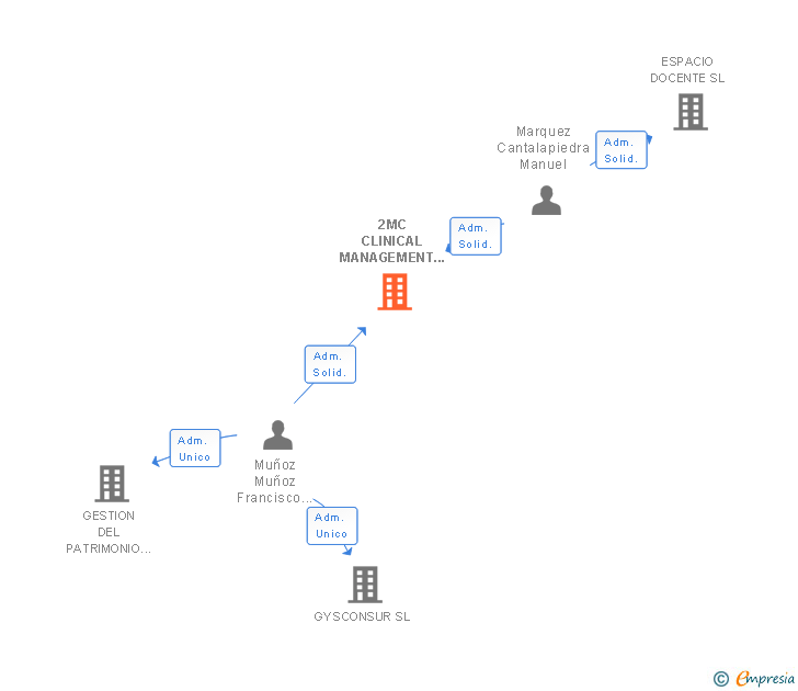 Vinculaciones societarias de 2MC CLINICAL MANAGEMENT SL