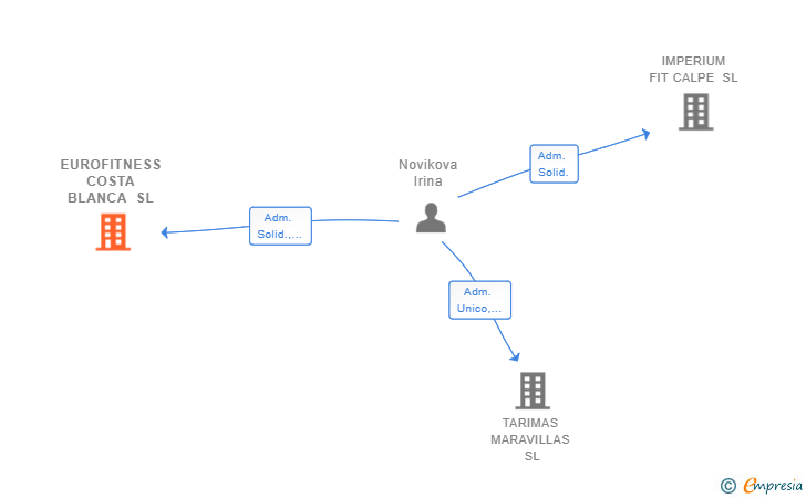 Vinculaciones societarias de EUROFITNESS COSTA BLANCA SL