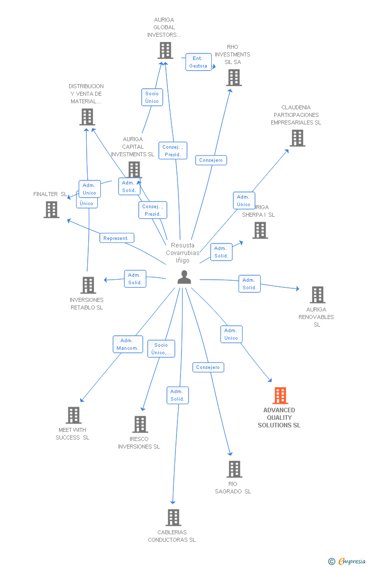 Vinculaciones societarias de ADVANCED QUALITY SOLUTIONS SL