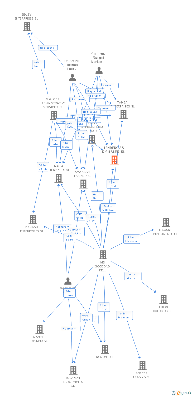 Vinculaciones societarias de TENDENCIAS DIGITALES SL