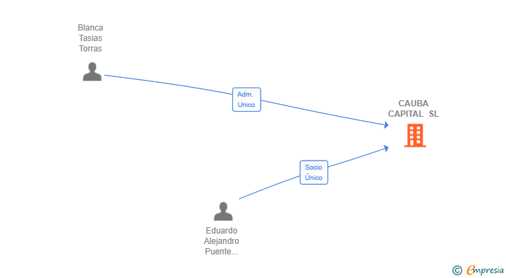 Vinculaciones societarias de CAUBA CAPITAL SL