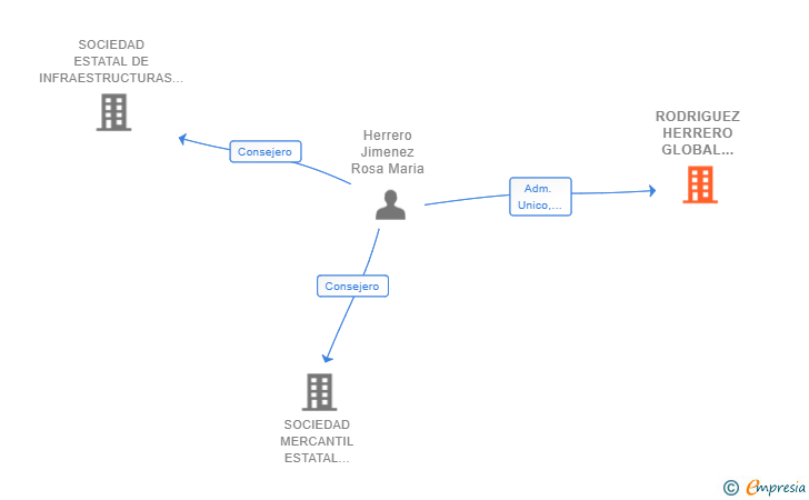 Vinculaciones societarias de RODRIGUEZ HERRERO GLOBAL GESTION SL