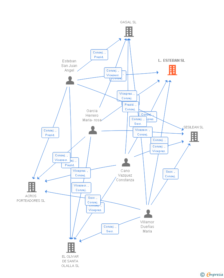 Vinculaciones societarias de L. ESTEBAN SL