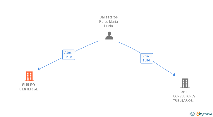 Vinculaciones societarias de SUN SQ CENTER SL