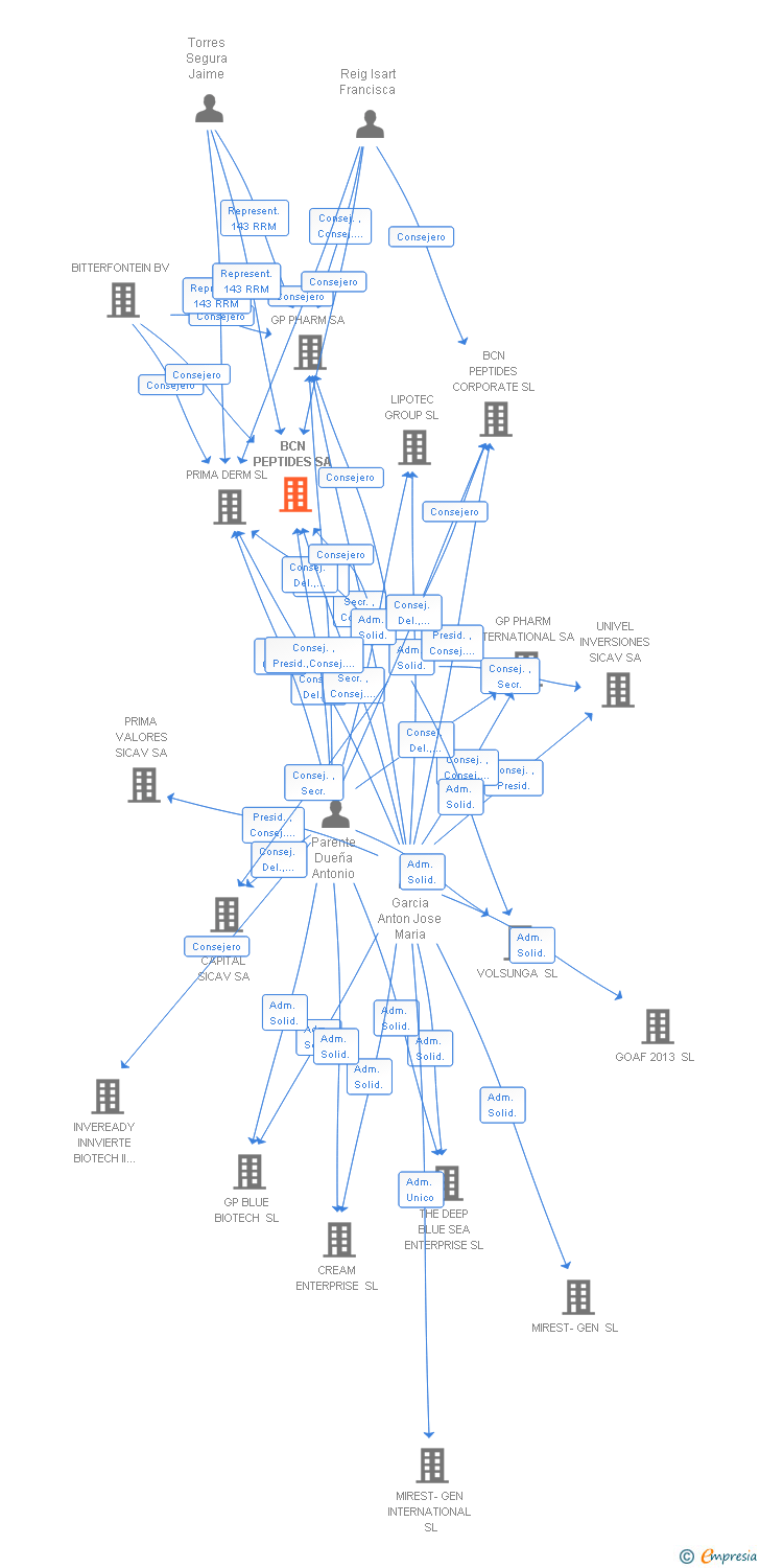 Vinculaciones societarias de BCN PEPTIDES SA
