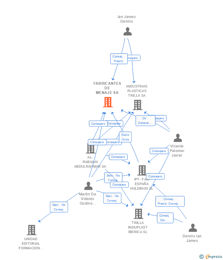 Vinculaciones societarias de FABRICANTES DE MENAJE SA