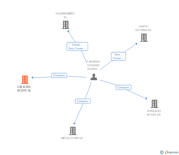 Vinculaciones societarias de CALA DEL ACEITE SL