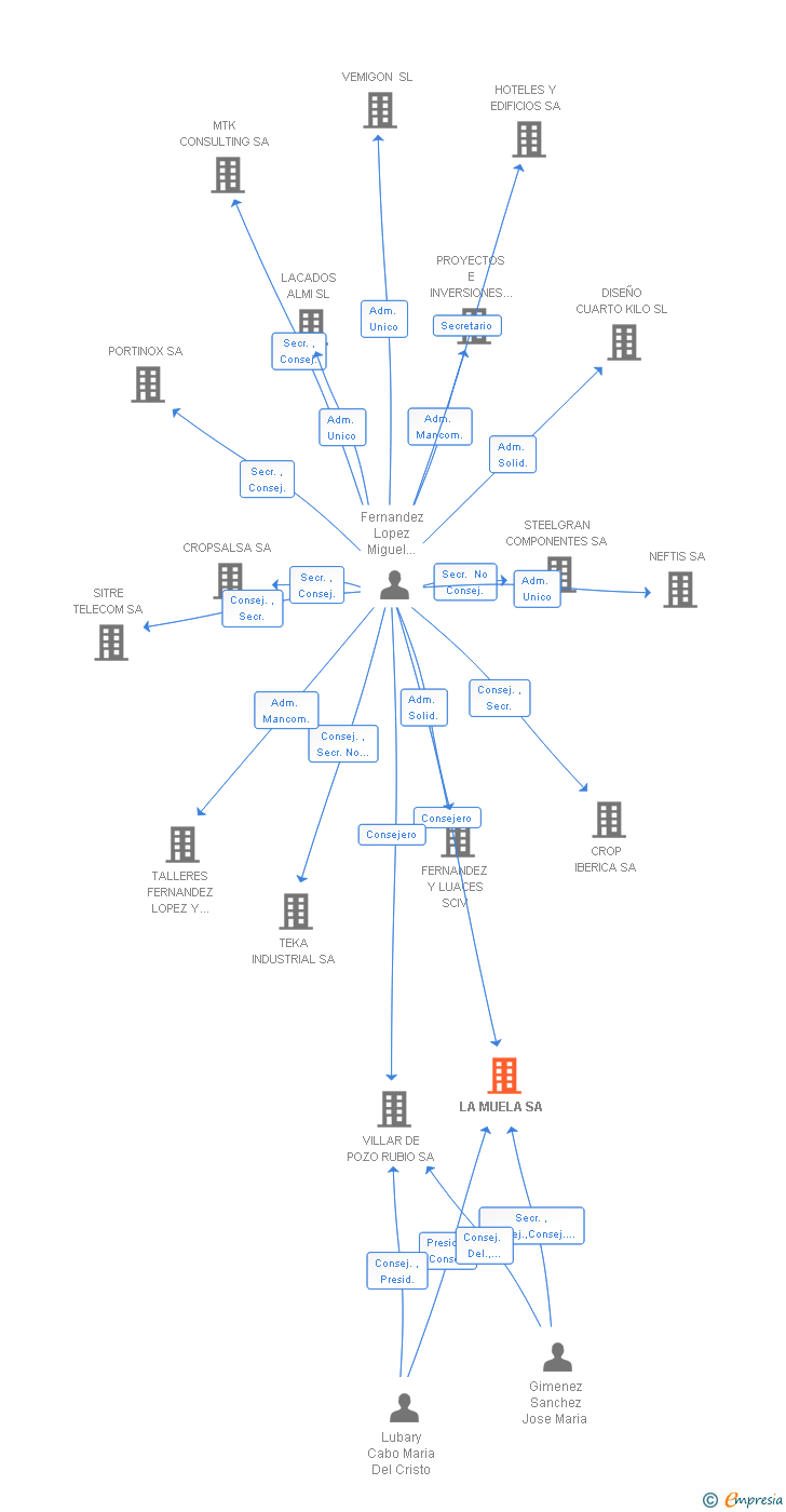 Vinculaciones societarias de LA MUELA SA