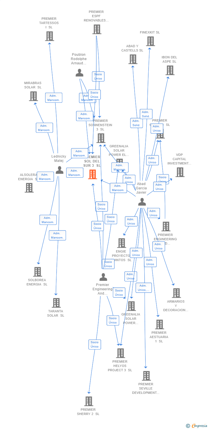 Vinculaciones societarias de PREMIER SOL DEL SUR 3 SL