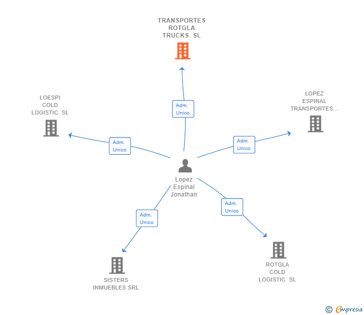 Vinculaciones societarias de TRANSPORTES ROTGLA TRUCKS SL