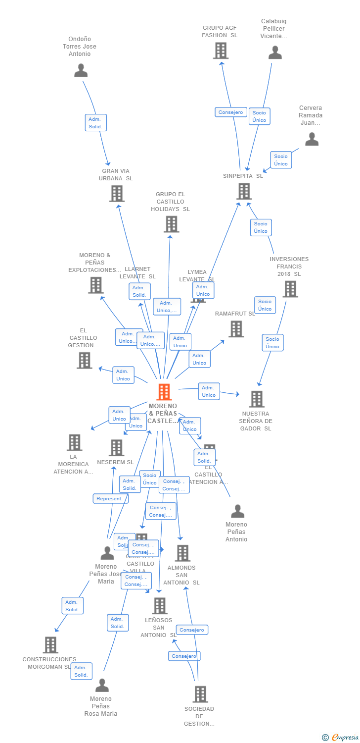 Vinculaciones societarias de MORENO & PEÑAS CASTLE GROUP SL