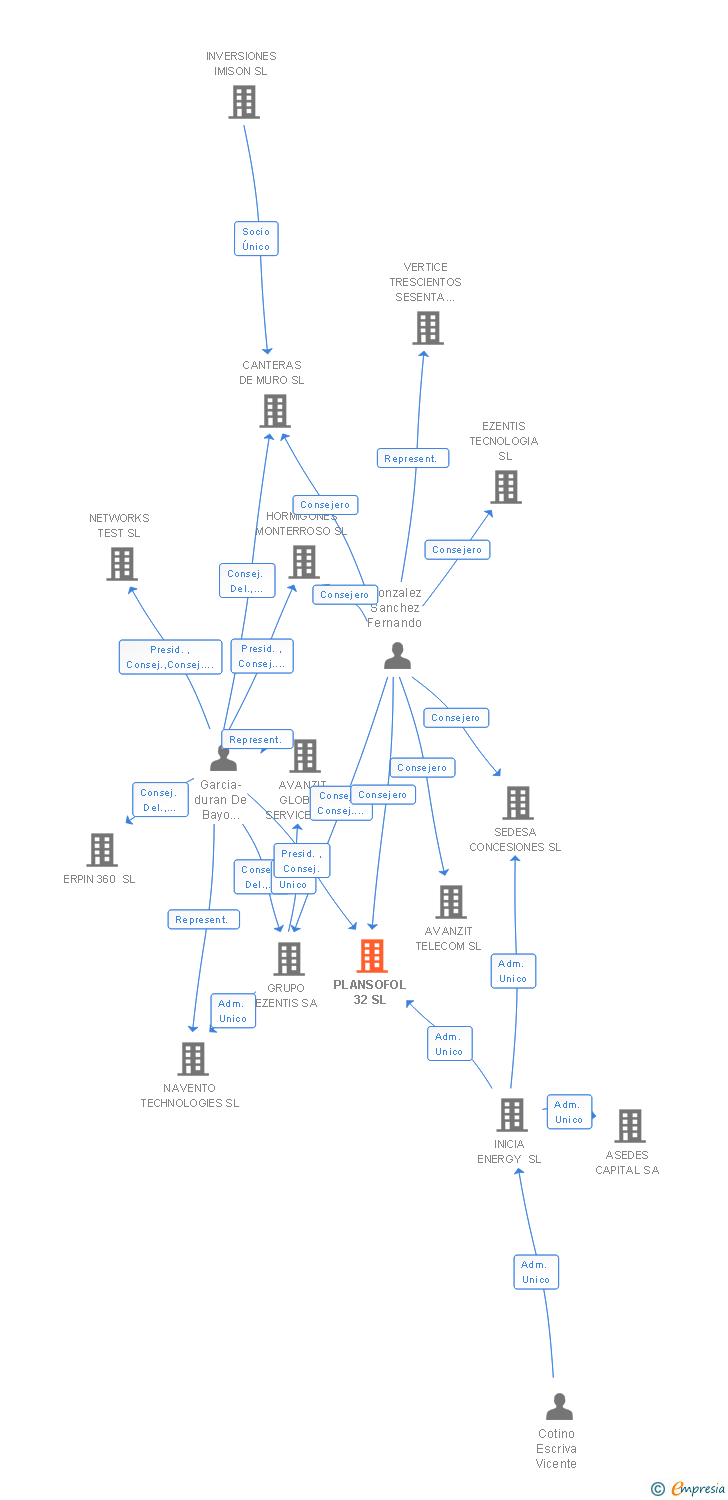 Vinculaciones societarias de PLANSOFOL 32 SL