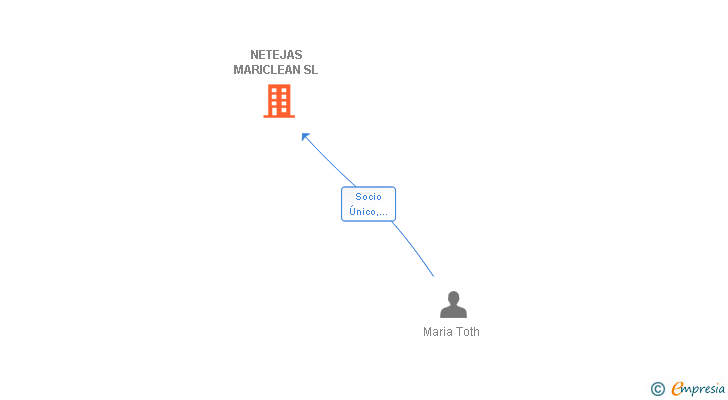 Vinculaciones societarias de NETEJAS MARICLEAN SL