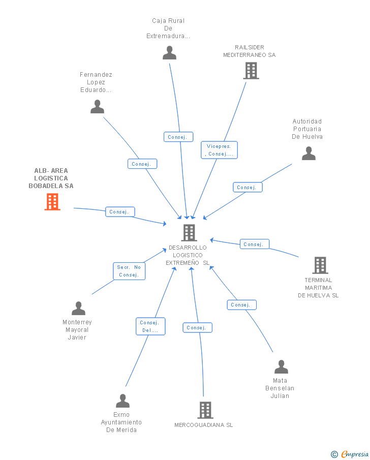 Vinculaciones societarias de ALB-AREA LOGISTICA BOBADELA SA