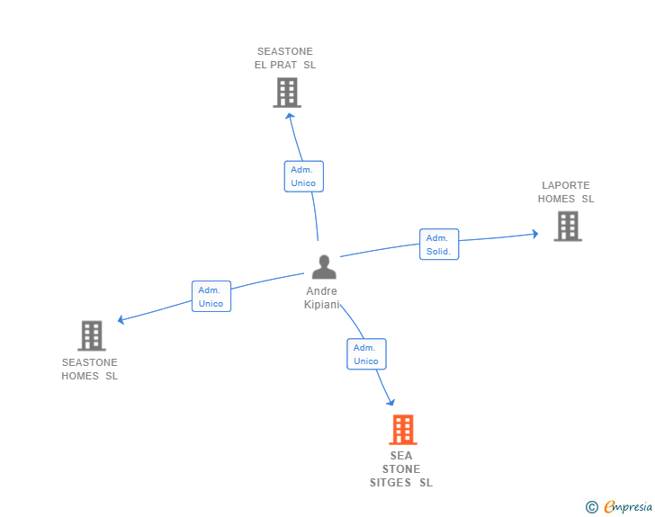 Vinculaciones societarias de SEA STONE SITGES SL