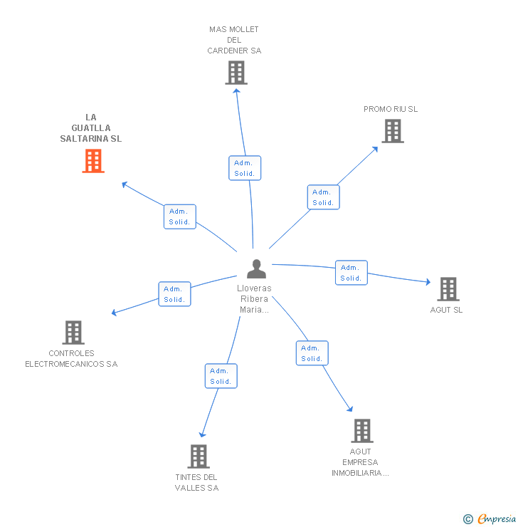Vinculaciones societarias de LA GUATLLA SALTARINA SL