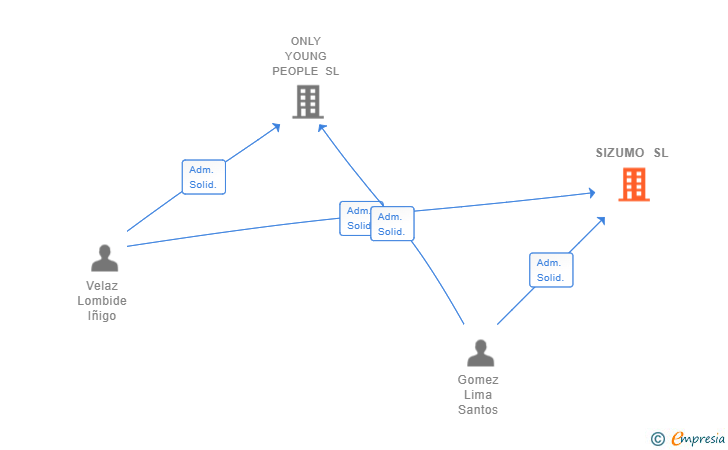 Vinculaciones societarias de SIZUMO SL