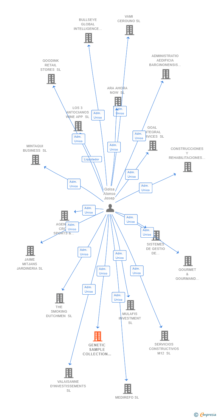 Vinculaciones societarias de GENETIC SAMPLE COLLECTION TECHNOLOGIES SL