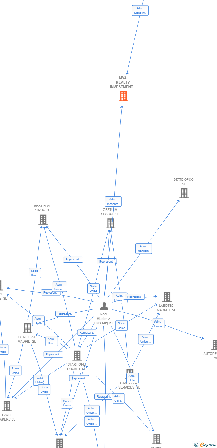 Vinculaciones societarias de MVA REALTY INVESTMENT SL