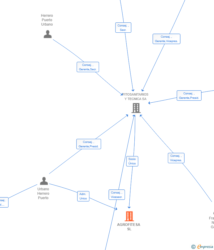 Vinculaciones societarias de AGROFITESA SL