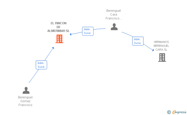 Vinculaciones societarias de EL RINCON DE ALMERIMAR SL