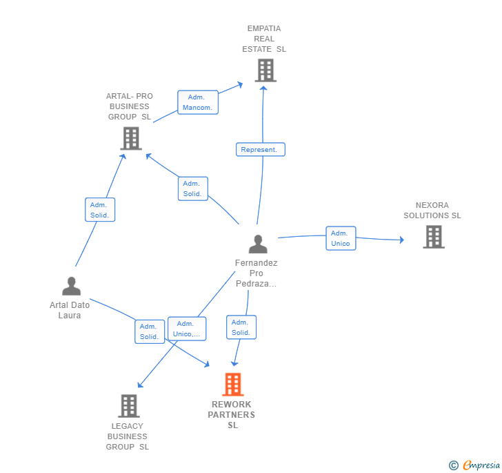 Vinculaciones societarias de REWORK PARTNERS SL