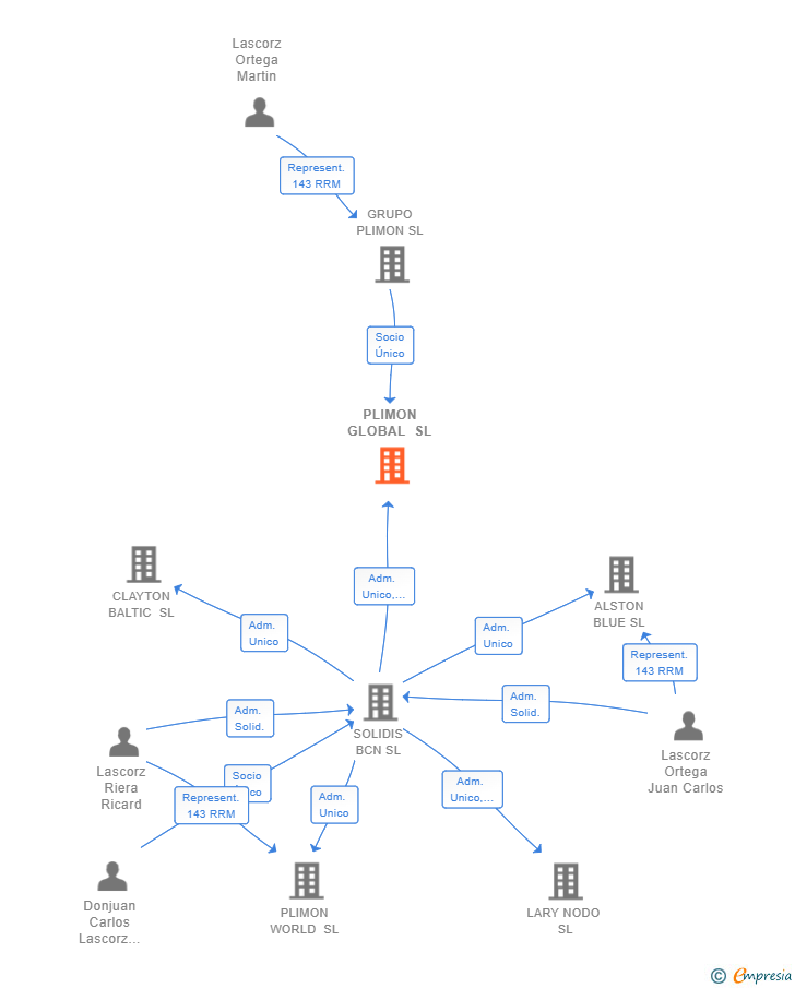 Vinculaciones societarias de PLIMON GLOBAL SL