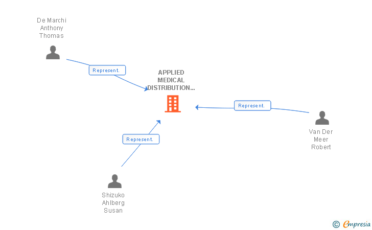 Vinculaciones societarias de APPLIED MEDICAL DISTRIBUTION EUROPE B.V. SUCUR