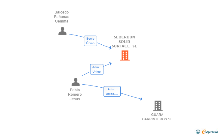 Vinculaciones societarias de SEBERDUN SOLID SURFACE SL