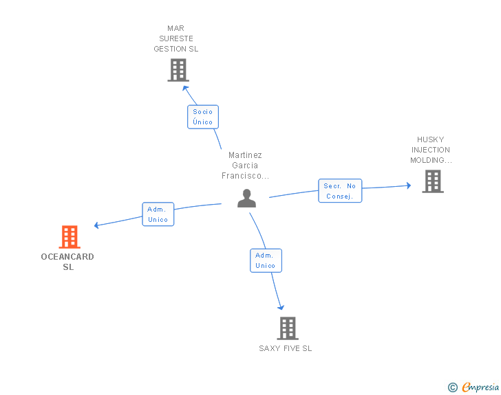 Vinculaciones societarias de OCEANCARD SL