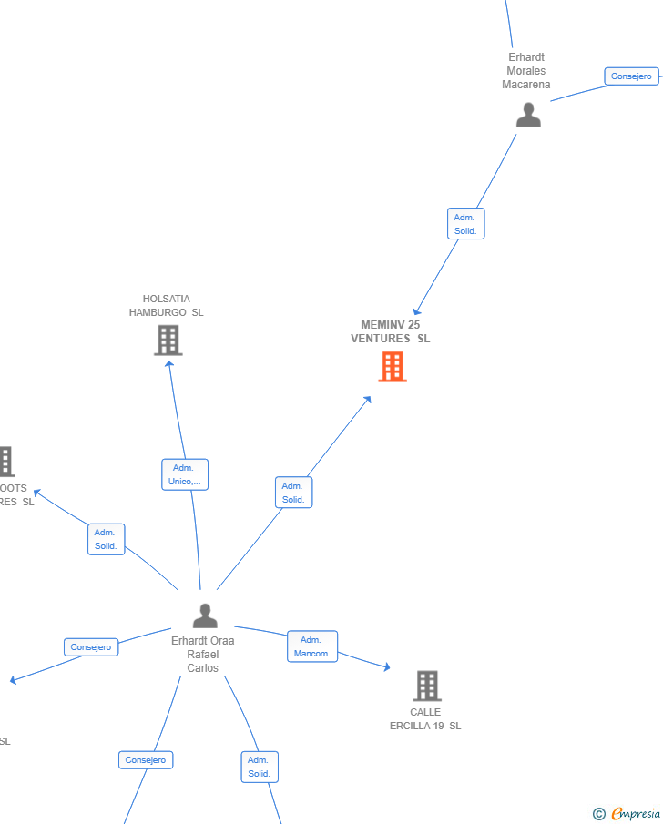 Vinculaciones societarias de MEMINV 25 VENTURES SL